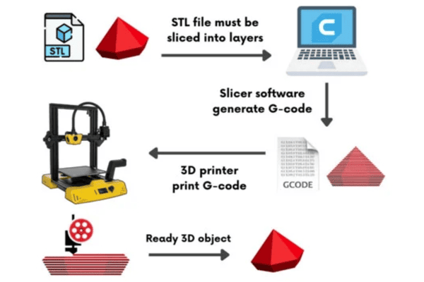 What is 3D printer G-code?