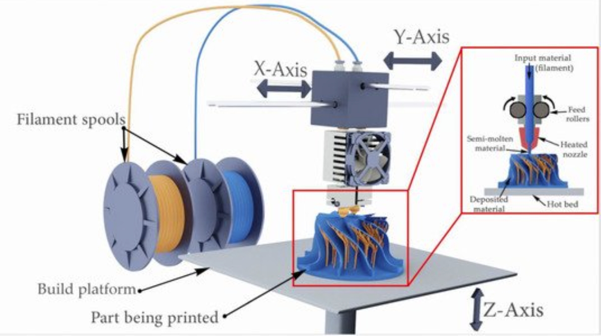 FDM 3D Printing Process-Credit from 3DPRINT
