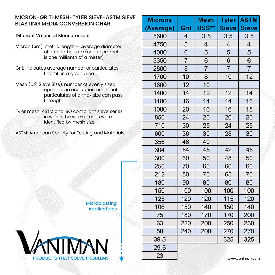 Bead Blasting Grit Chart-Credit from Vaniman Manufacturing