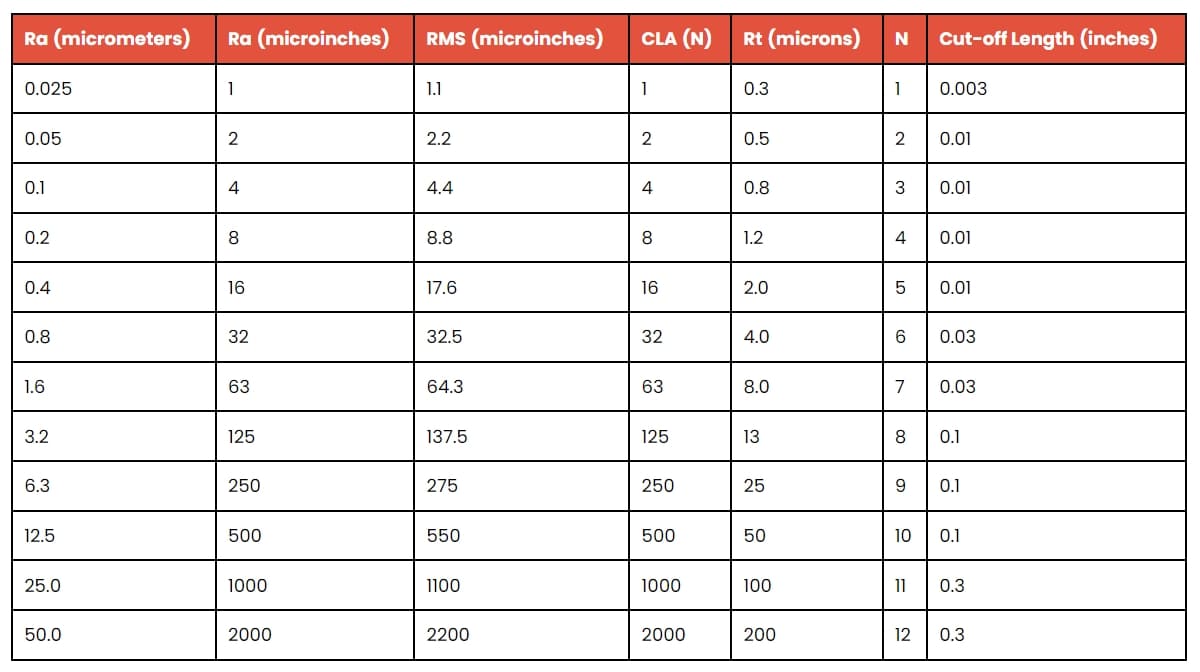 Ra Surface Roughness Chart-Credit from Rapid Direct