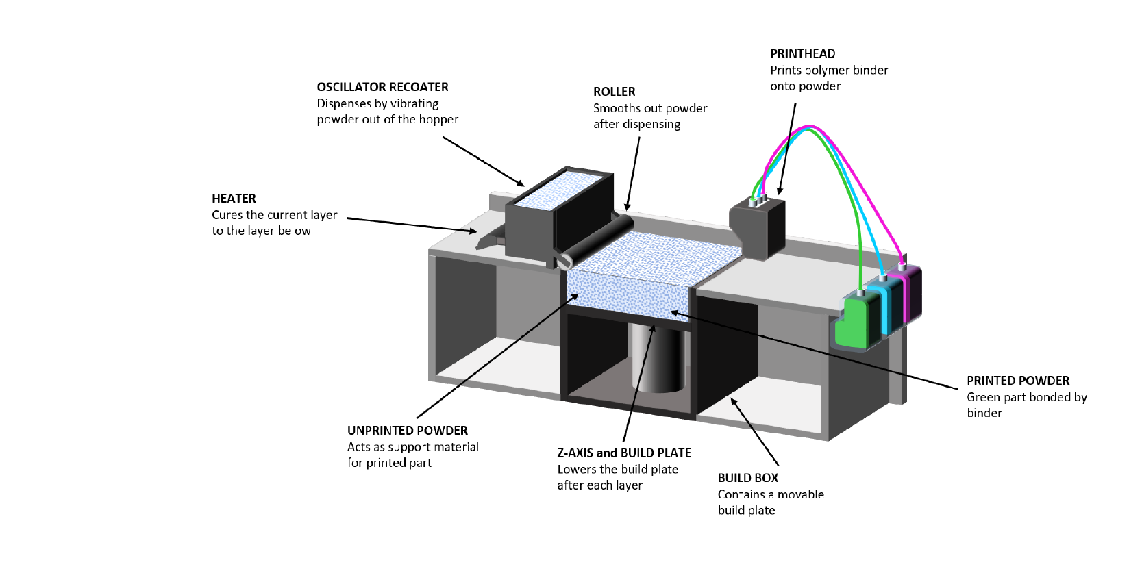 Freeman Technology Binder Jetting 3D Printing