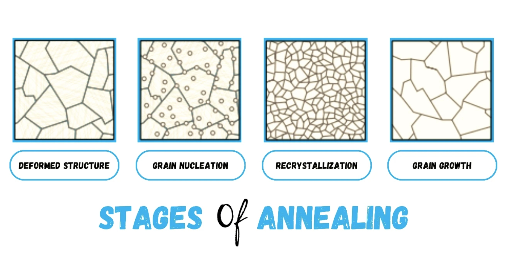 Annealing Stages