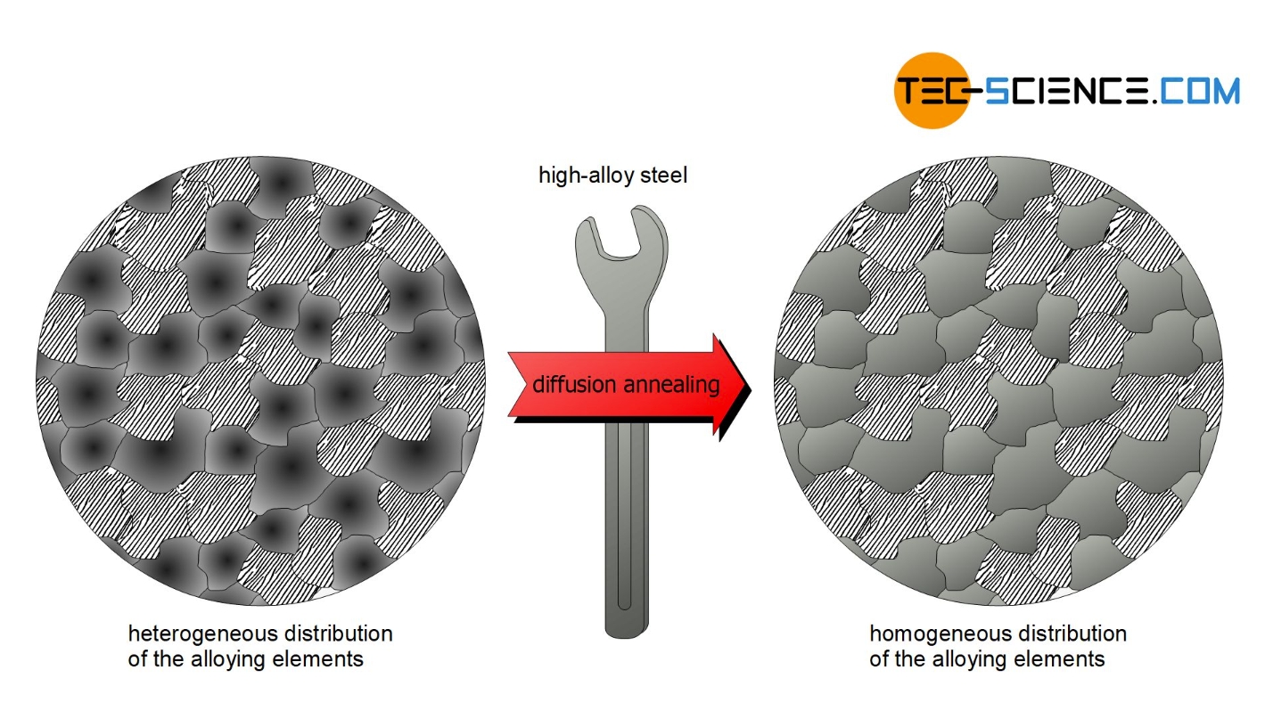 How does annealing work