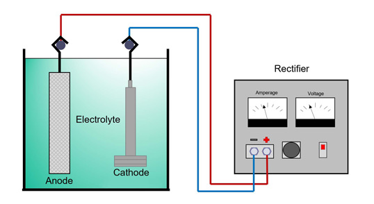 Electroplating Process